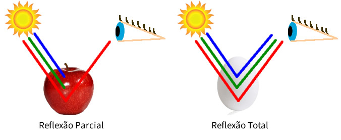 luz visivel