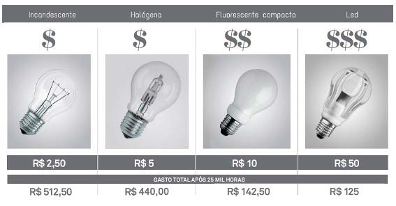 lampadas-led-comparativo-consumo-preco